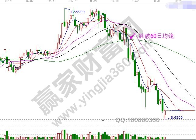2、跌破60日均線.jpg