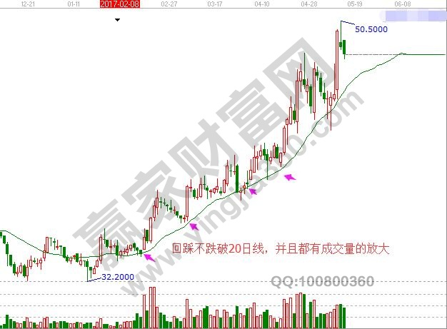 在上升通道中回落20日線并且不跌破支撐。