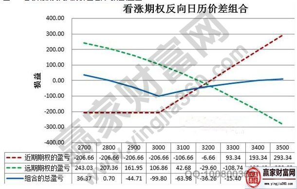 看漲期權(quán)反向日歷價差組合到期損益圖.jpg