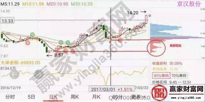 京漢股份3月1日的籌碼圖.jpg