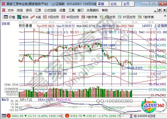 江恩大盤阻力