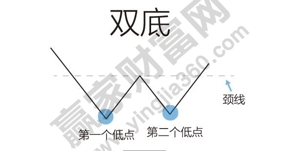 雙底、W底、雙重底1.jpg