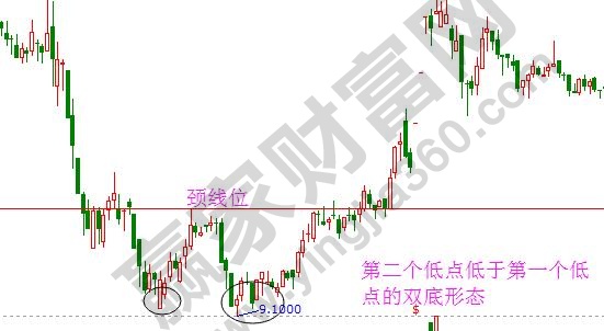 雙底、W底、雙重底2.jpg