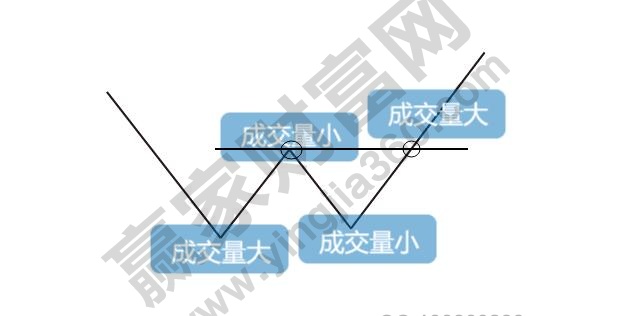 雙底、W底、雙重底3.jpg