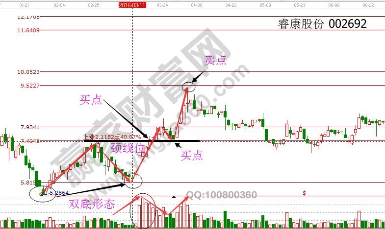 雙底、W底、雙重底之睿康股份.jpg