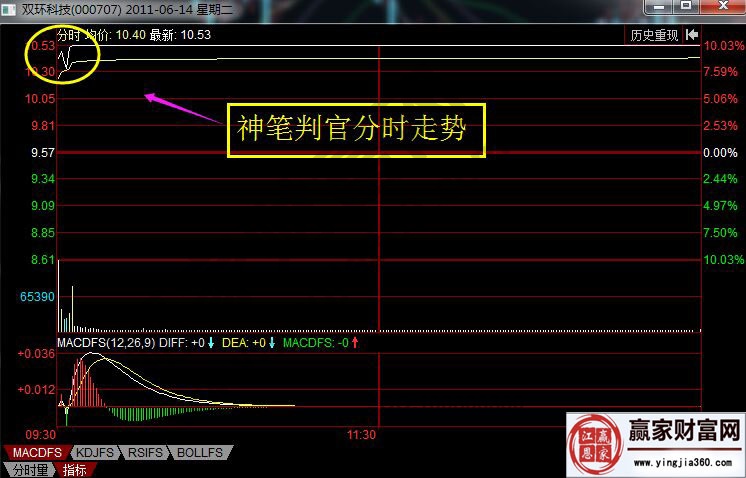 雙環(huán)科技的神筆判官分時(shí)走勢(shì)圖.jpg