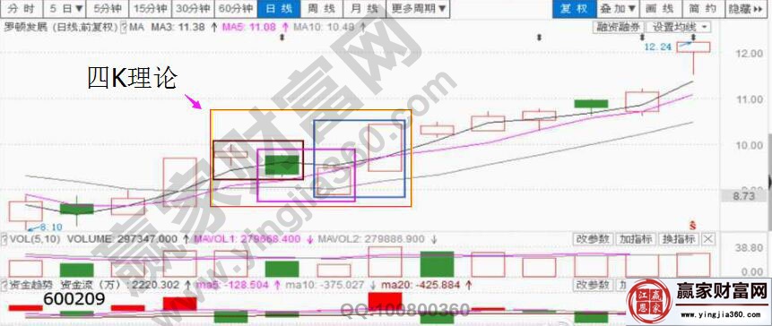 羅頓發(fā)展的四K理論走勢(shì).jpg