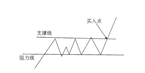 股票突破平臺(tái)買入法