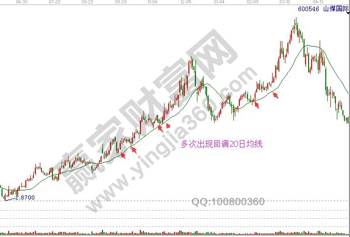 股價(jià)一直運(yùn)行在20均線之上