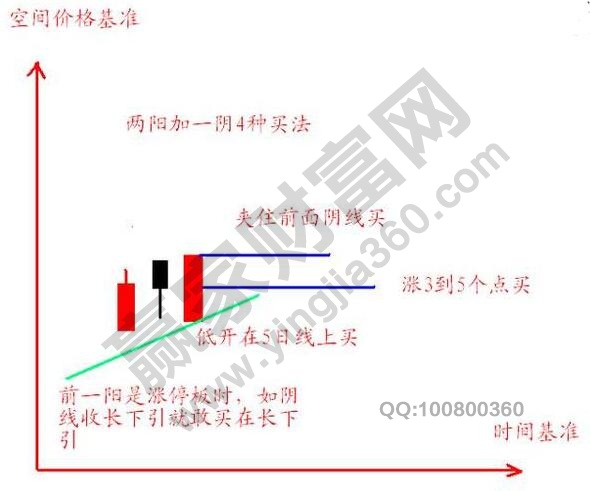 20均線上出現(xiàn)兩陽(yáng)夾一陰的形態(tài)