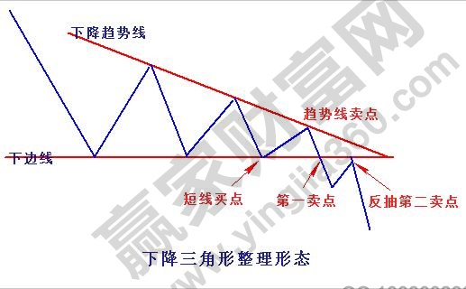 下降三角形整理形態(tài)1.jpg