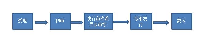 證監(jiān)會的發(fā)行核準程序