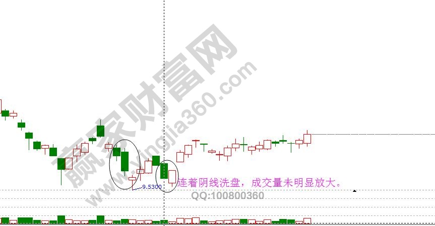 洗盤(pán)陰線K線形態(tài).jpg