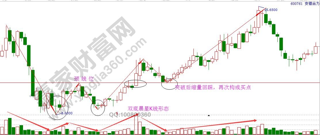 雙底晨星K線形態(tài)安徽合力.jpg