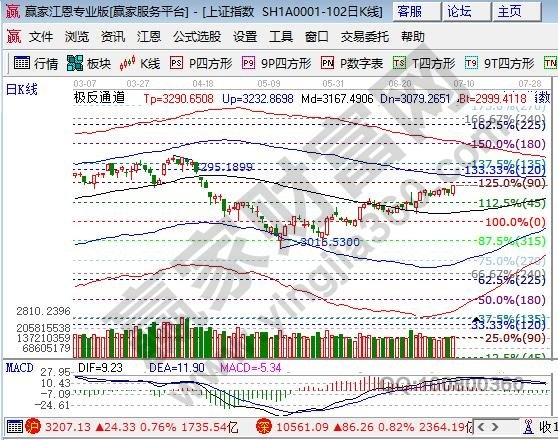 江恩百分比阻力位