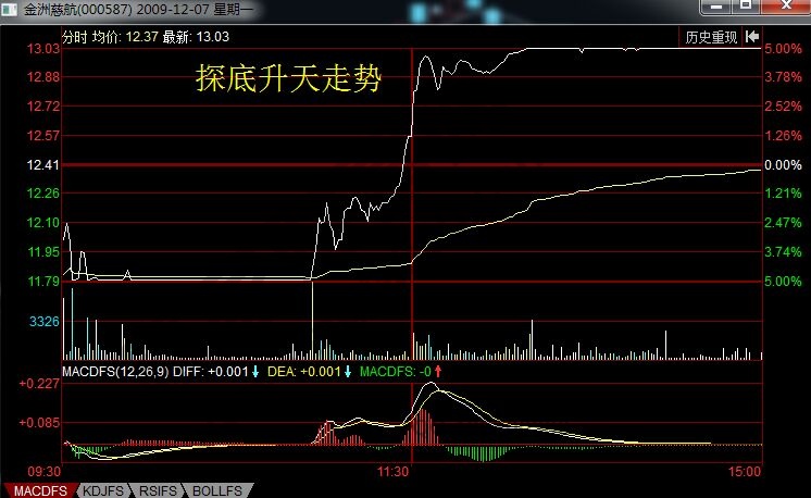 金洲慈航2009年12月7日分時走勢圖.jpg