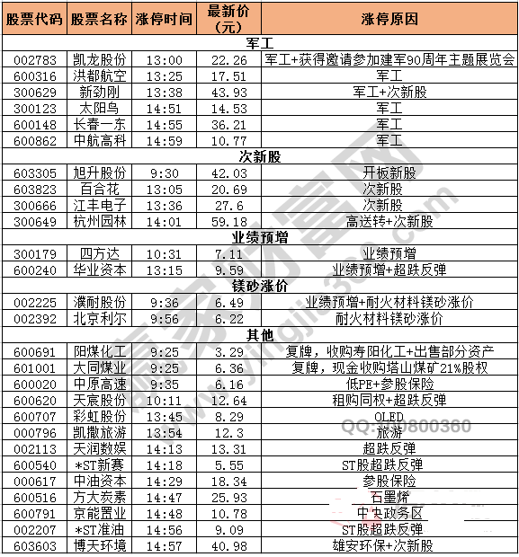 今日除新股一字板的漲停股