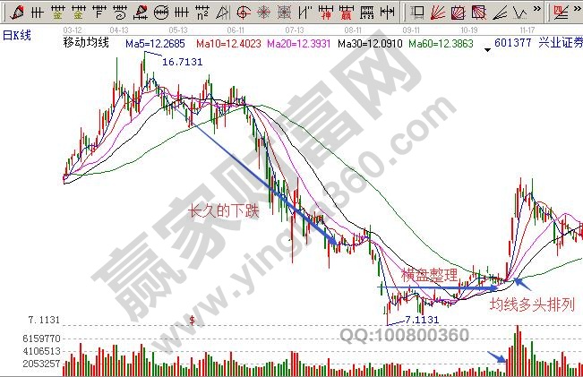 股價(jià)長(zhǎng)期下跌后的漲停板