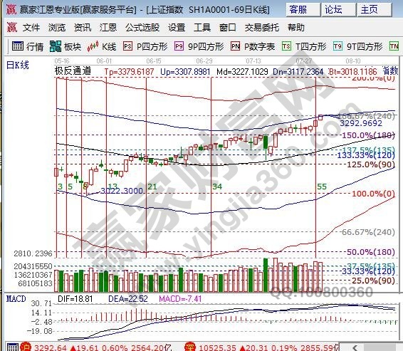 江恩百分比大盤(pán)支撐