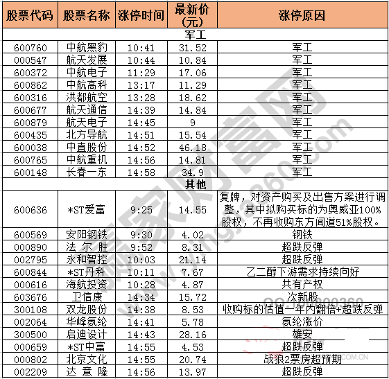 今日除新股一字板的漲停股