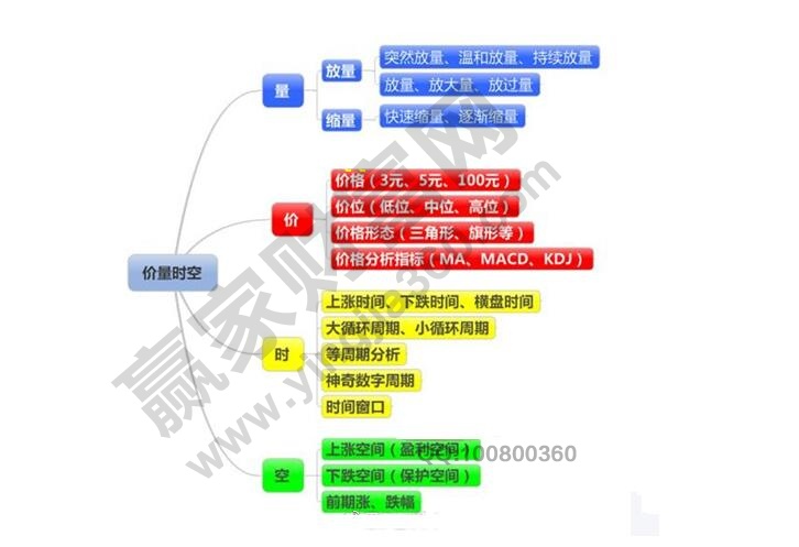 量價(jià)時(shí)空