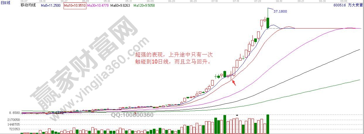 均線(xiàn)聚集性的攻擊性