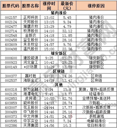 今日除新股一字板的漲停股