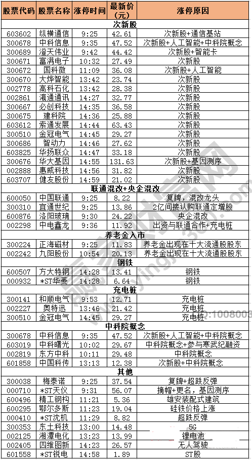 今日除新股一字板的漲停股