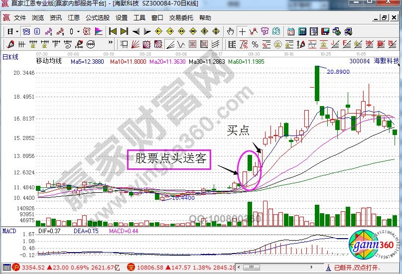 海默科技走勢中的點(diǎn)頭送客形態(tài).jpg