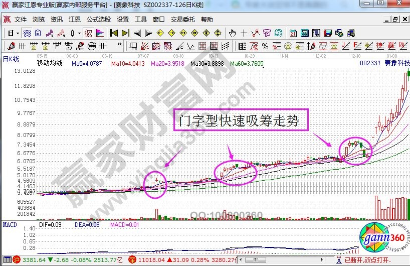 門字型快速吸籌走勢(shì).jpg