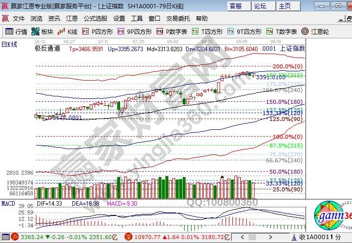 江恩百分比大盤支撐