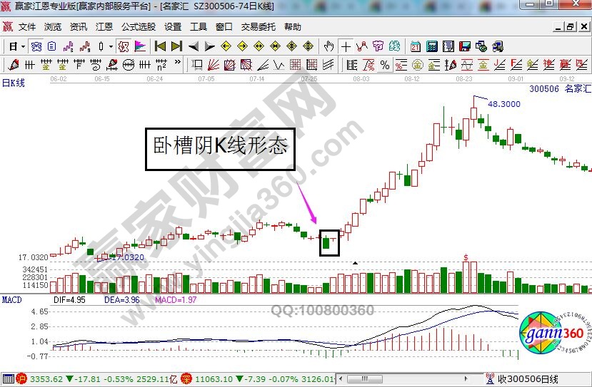 名家匯走勢中的臥槽陰K線形態(tài).jpg