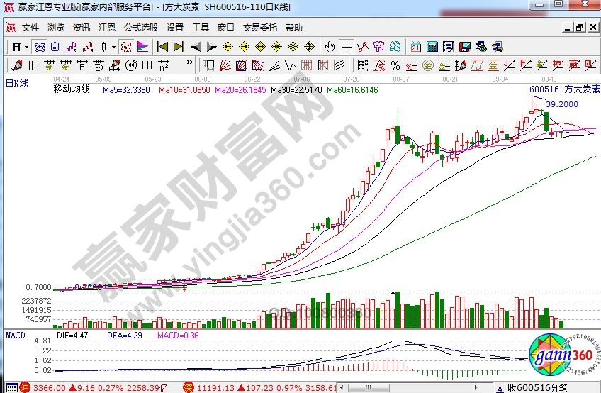 方大炭素的日K線走勢(shì)圖.jpg