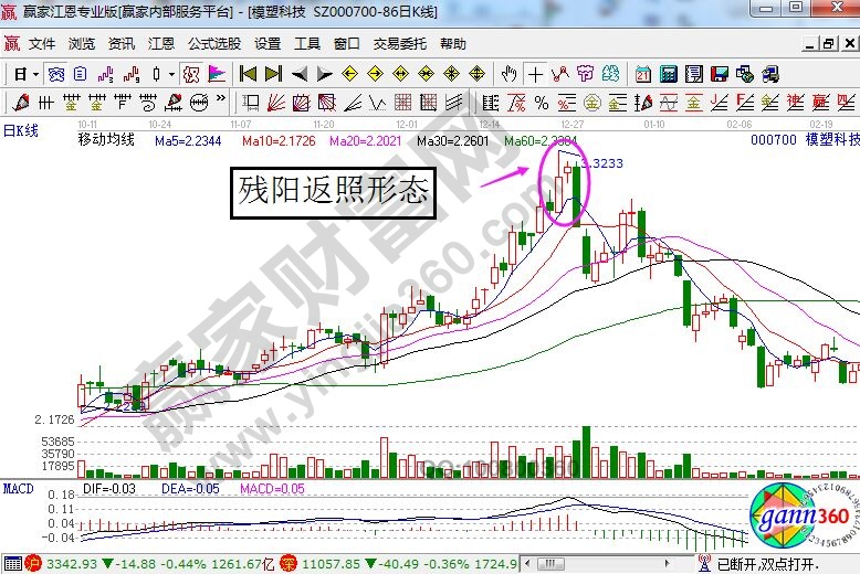 模塑科技走勢(shì)中的殘陽(yáng)返照形態(tài).jpg