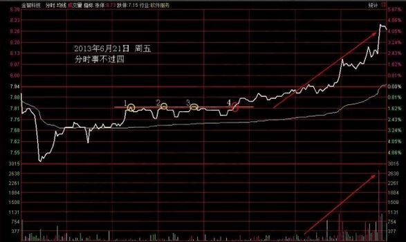 分時(shí)事不過四走勢.jpg