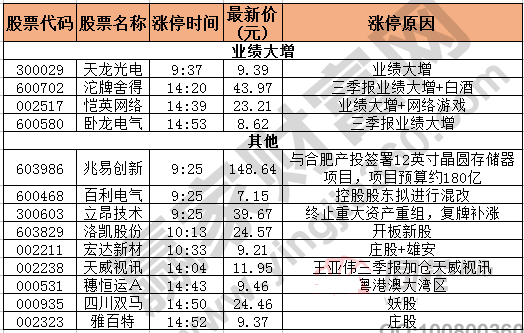 今日除新股一字板外的漲停股