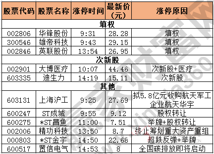 今日除新股一字板外的漲停股