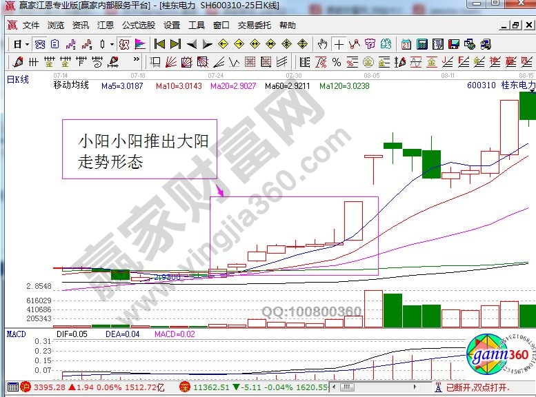 桂東電力走勢(shì)中的小陽小陽推出大陽形態(tài).jpg