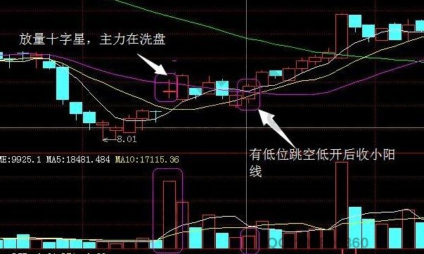 洗盤結(jié)束時(shí)的低位跳空低開小陽線.jpg