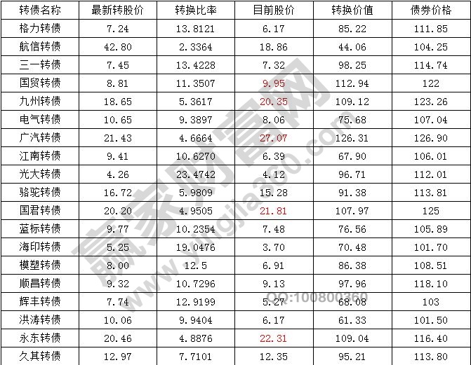 目前已經(jīng)上市交易的轉債情況