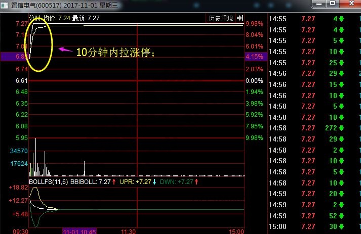 置信電氣2017年11月1日分時(shí)走勢(shì)圖.jpg