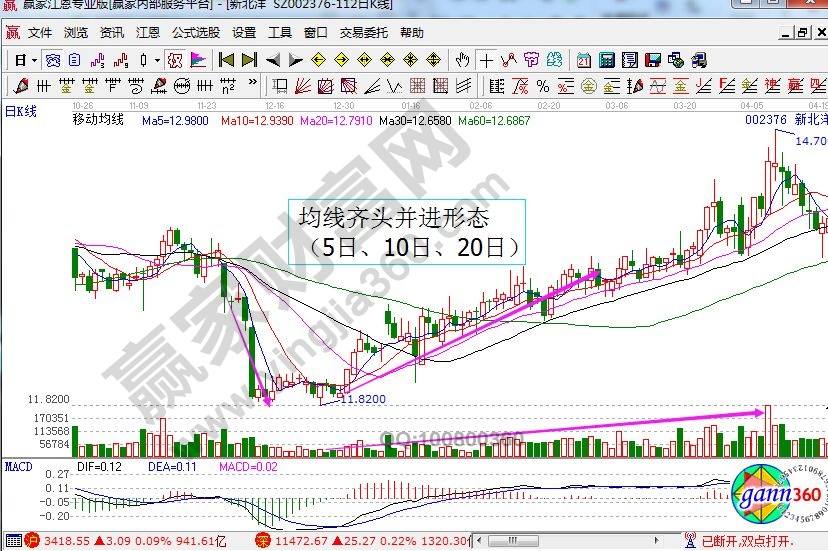 新北洋走勢中的齊頭并進(jìn)形態(tài).jpg