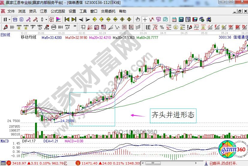 信維通信走勢中的齊頭并進(jìn)形態(tài).jpg