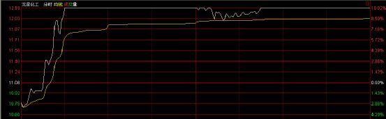002442龍星化工的分時(shí)走勢(shì).jpg