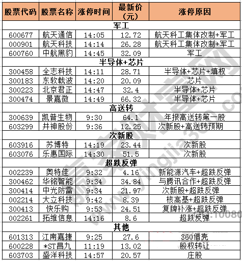 今日除新股一字板外的漲停股