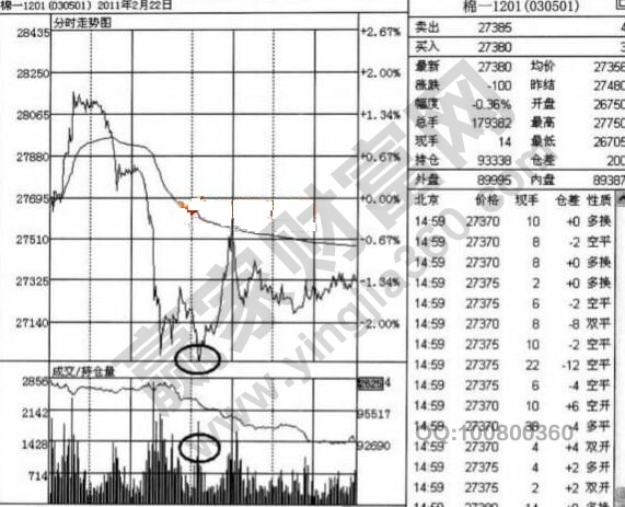 棉一1201合約在2011年2月22日的分時(shí)走勢(shì).jpg