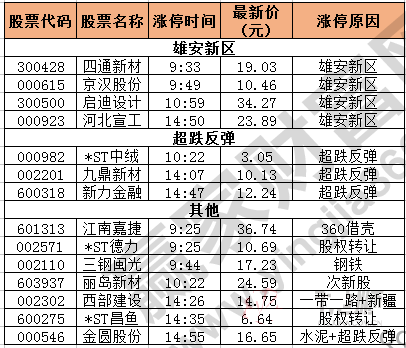 今日除新股一字板外的漲停股