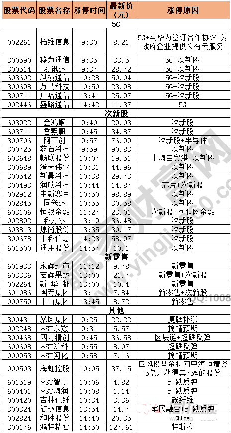 今日除新股一字板外的漲停股