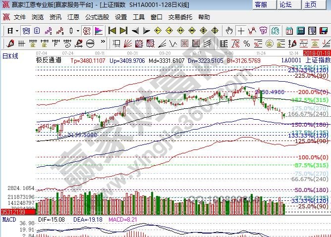 江恩百分比大盤支撐