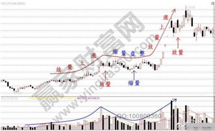 放量上漲